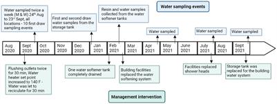 Pinpointing drivers of widespread colonization of Legionella pneumophila in a green building: Roles of water softener system, expansion tank, and reduced occupancy
